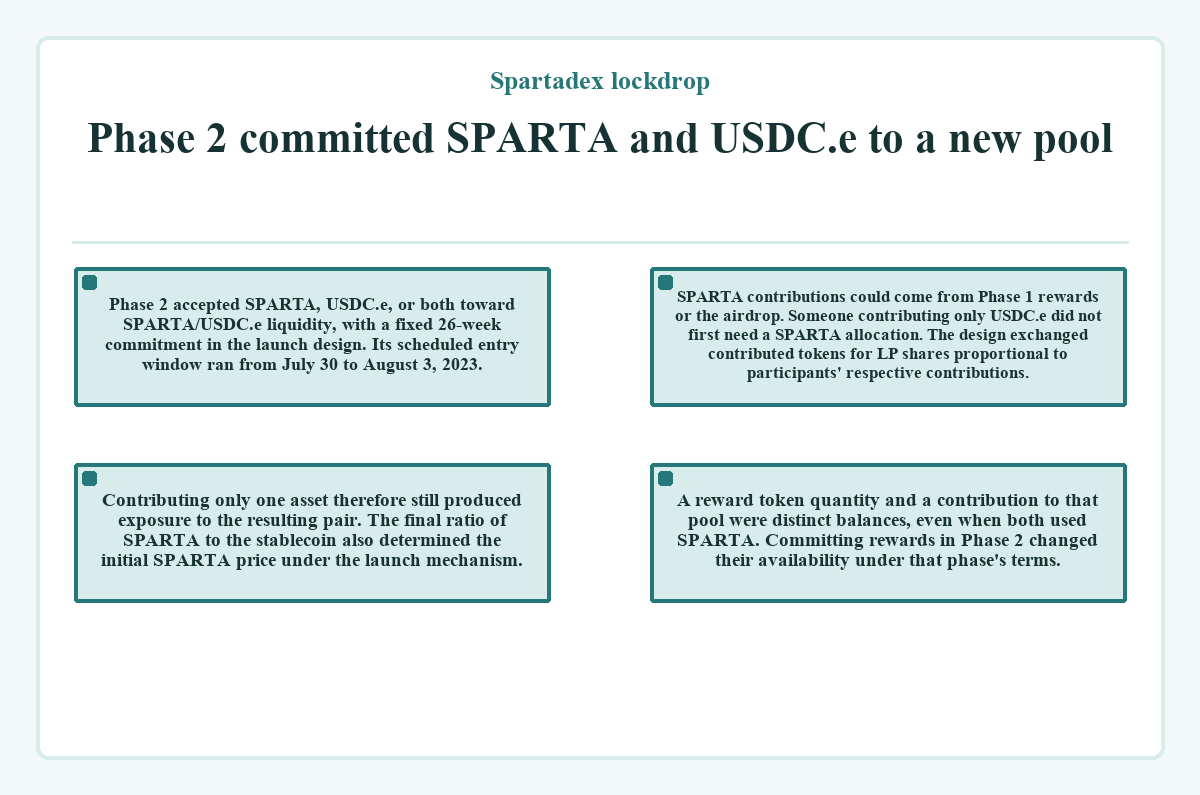 Phase 2 committed SPARTA and USDC.e to a new pool (Spartadex lockdrop)
