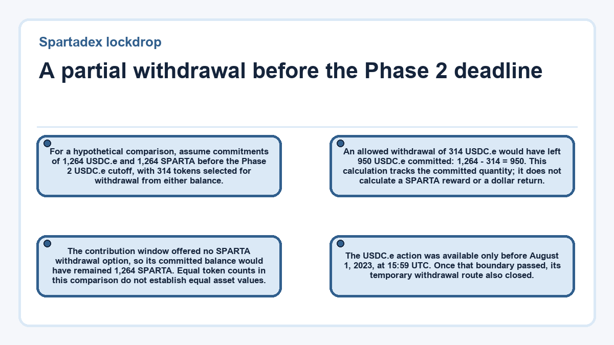 Spartadex lockdrop - A partial withdrawal before the Phase 2 deadline - illustration